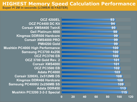 HIGHEST Memory Speed Calculation Performance